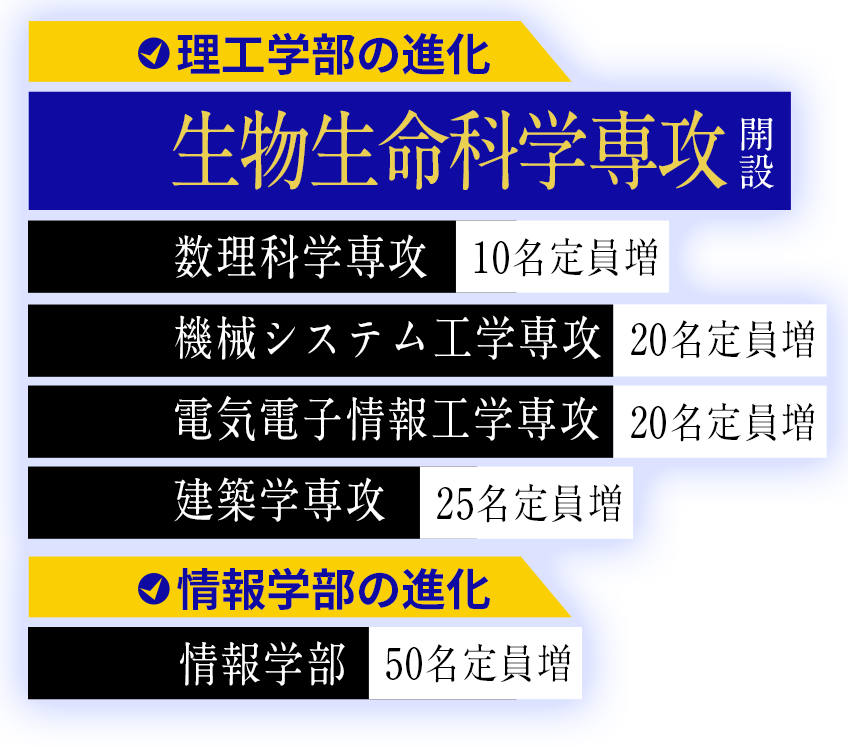 生物生命科学専攻 開設　〜　数理科学専攻[10名定員増],機械システム工学専攻[20名定員増],電気電子情報工学専攻[20名定員増],建築学専攻[25名定員増] 