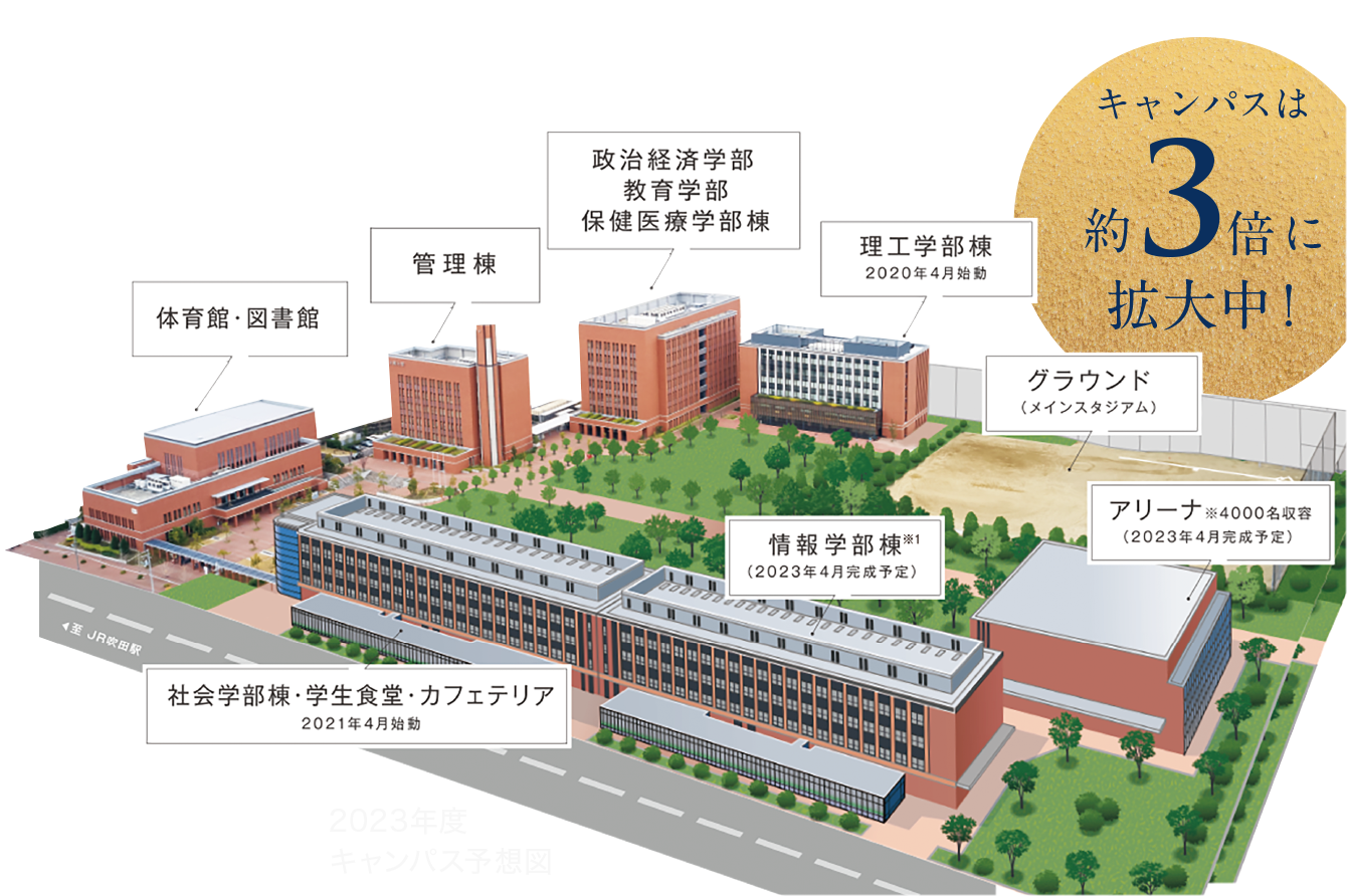 キャンパスは約3倍に拡大中!