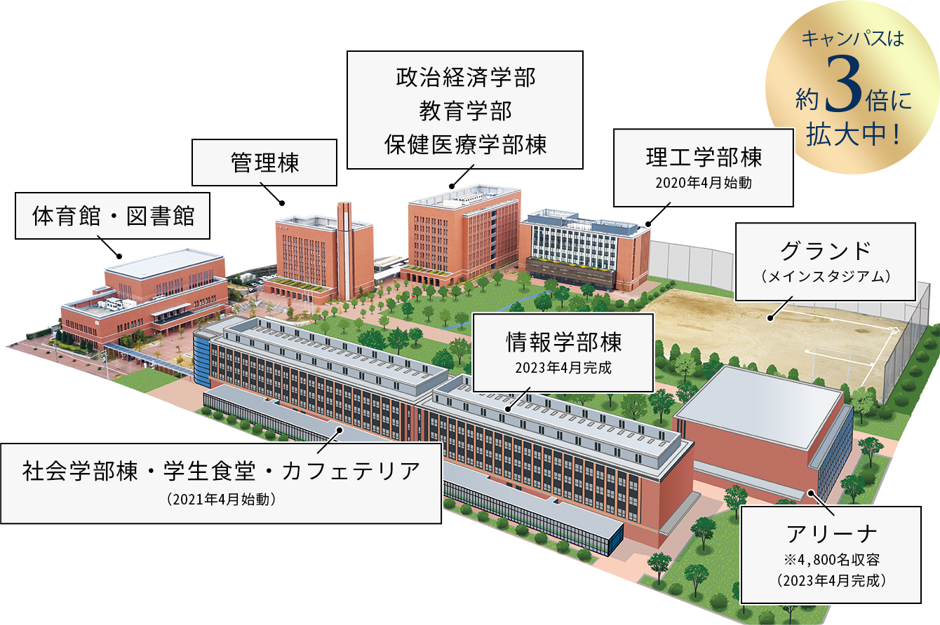 キャンパスは約3倍に拡大中!