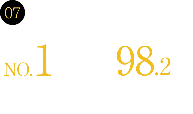 07 2021年実就職ランキング全国NO.1実就職率98.2％※医科・歯科の単科大等を除く全国738大学に2021年の就職状況を調査。564大学から得た回答を基に株式会社大学通信オンラインにて掲載されたランキングとなります。実就職率(%)は、就職者数÷〔卒業生（修了者）数 – 大学院進学者数〕×100で算出。（2021年7月20日時点）