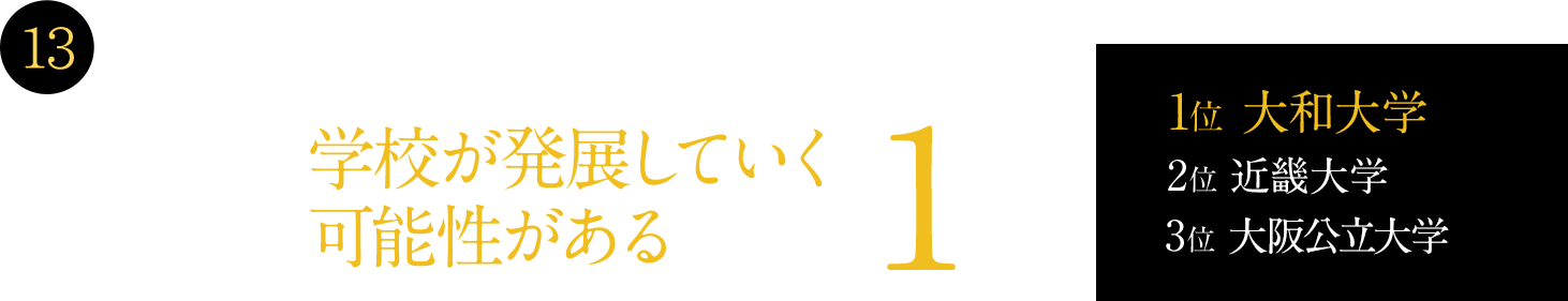 13 進学ブランド力調査2023（リクルート進学総研）[大学のイメージ]学校が発展していく可能性があるで関西1位[1位 大和大学　2位 近畿大学　3位 大阪公立大学]